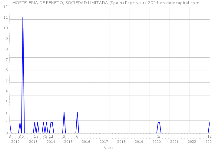 HOSTELERIA DE RENEDO, SOCIEDAD LIMITADA (Spain) Page visits 2024 