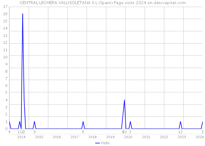 CENTRAL LECHERA VALLISOLETANA S L (Spain) Page visits 2024 