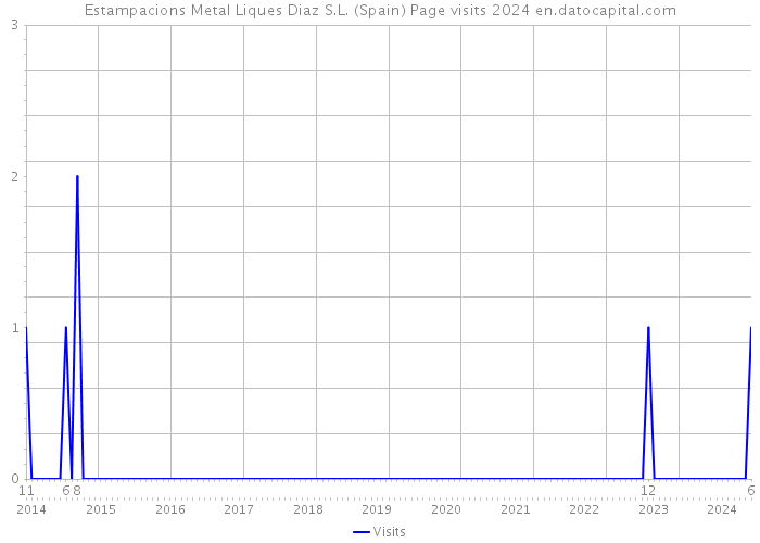 Estampacions Metal Liques Diaz S.L. (Spain) Page visits 2024 