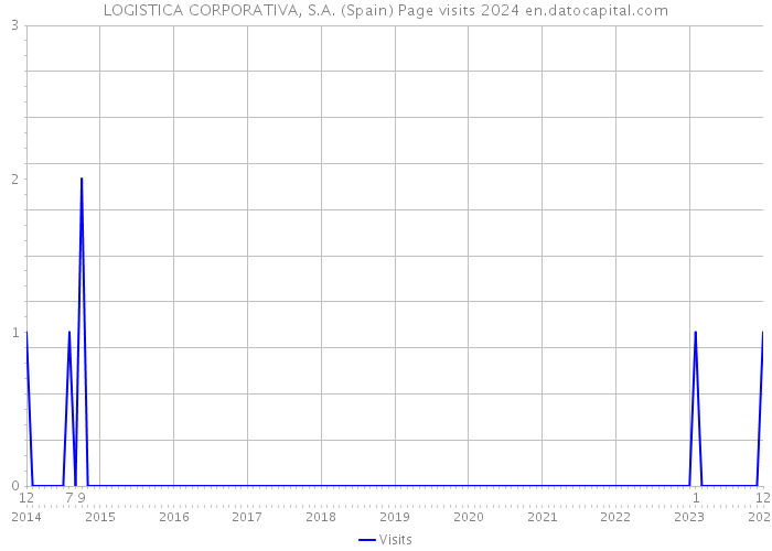 LOGISTICA CORPORATIVA, S.A. (Spain) Page visits 2024 