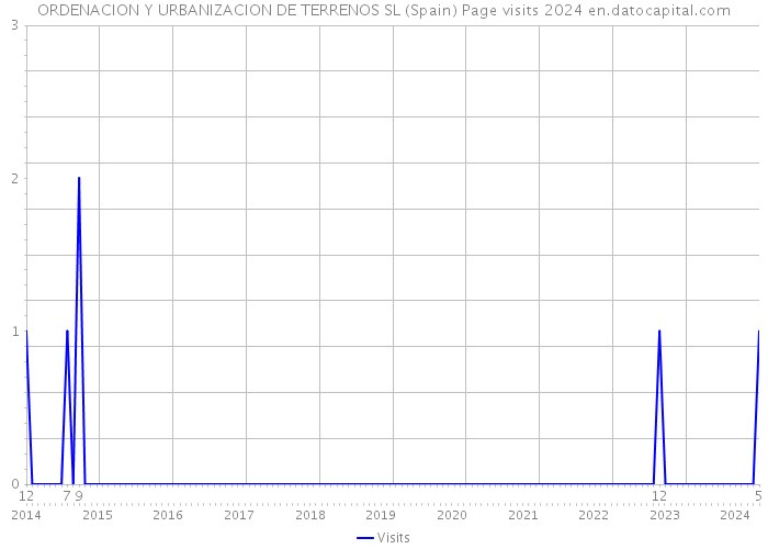 ORDENACION Y URBANIZACION DE TERRENOS SL (Spain) Page visits 2024 