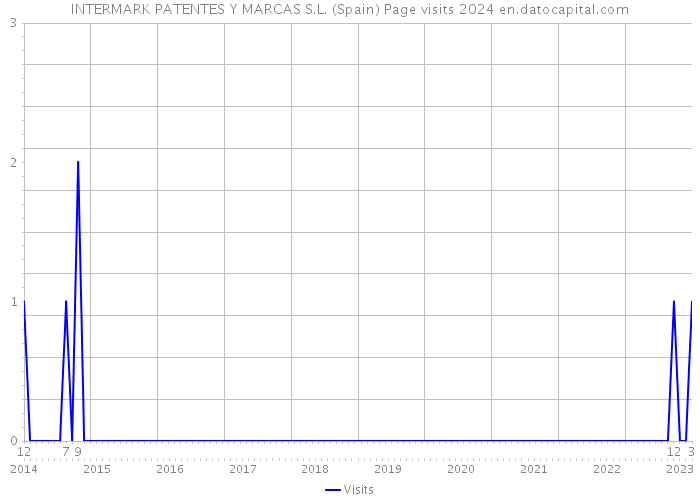 INTERMARK PATENTES Y MARCAS S.L. (Spain) Page visits 2024 