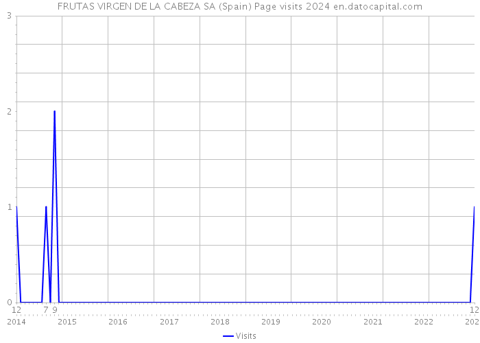 FRUTAS VIRGEN DE LA CABEZA SA (Spain) Page visits 2024 