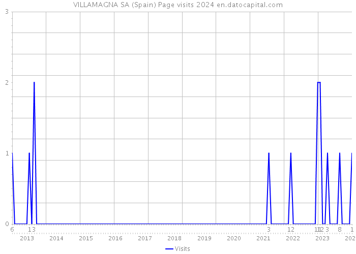VILLAMAGNA SA (Spain) Page visits 2024 