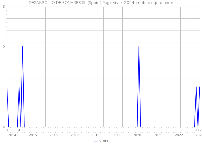 DESARROLLO DE BONARES SL (Spain) Page visits 2024 