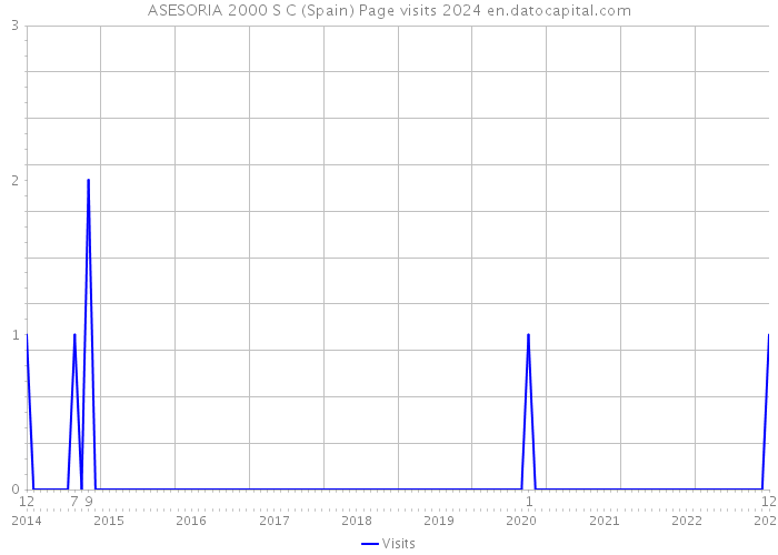 ASESORIA 2000 S C (Spain) Page visits 2024 