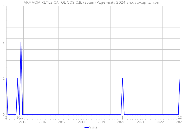 FARMACIA REYES CATOLICOS C.B. (Spain) Page visits 2024 
