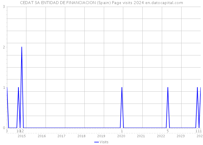 CEDAT SA ENTIDAD DE FINANCIACION (Spain) Page visits 2024 