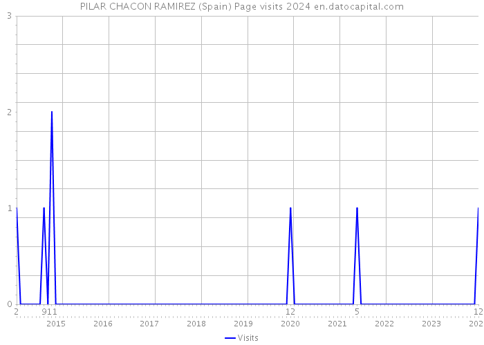 PILAR CHACON RAMIREZ (Spain) Page visits 2024 