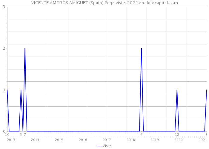 VICENTE AMOROS AMIGUET (Spain) Page visits 2024 