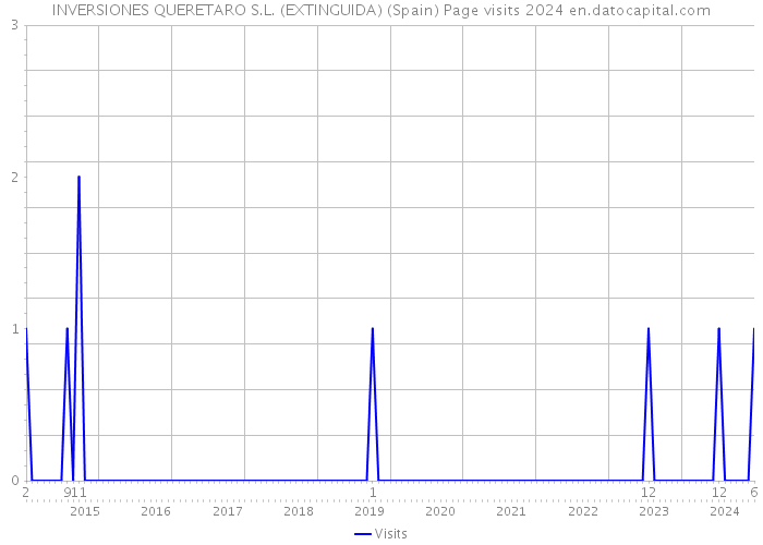 INVERSIONES QUERETARO S.L. (EXTINGUIDA) (Spain) Page visits 2024 