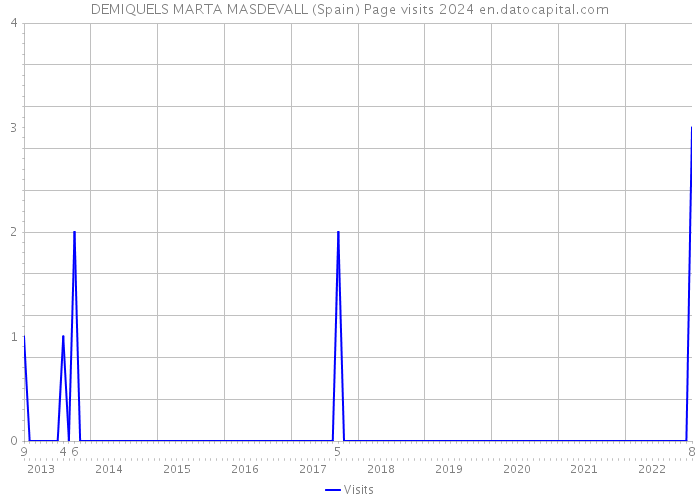 DEMIQUELS MARTA MASDEVALL (Spain) Page visits 2024 