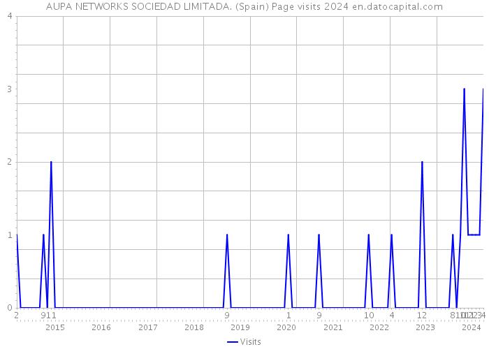 AUPA NETWORKS SOCIEDAD LIMITADA. (Spain) Page visits 2024 