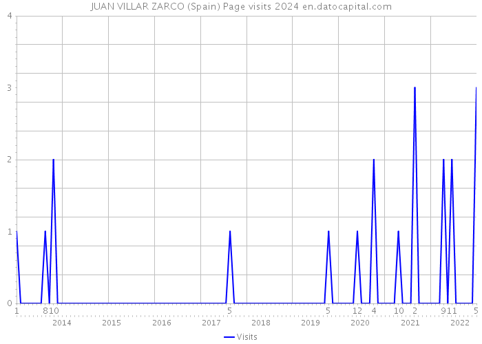 JUAN VILLAR ZARCO (Spain) Page visits 2024 