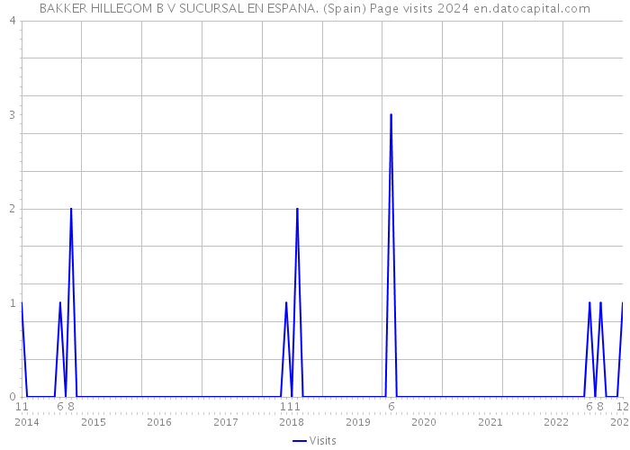 BAKKER HILLEGOM B V SUCURSAL EN ESPANA. (Spain) Page visits 2024 