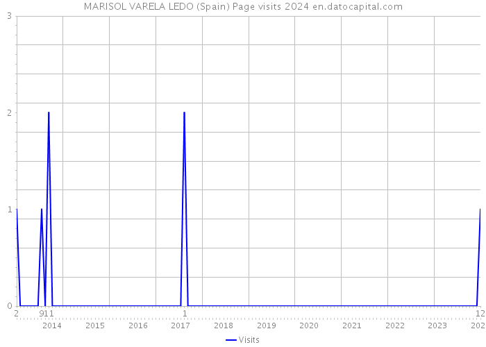 MARISOL VARELA LEDO (Spain) Page visits 2024 