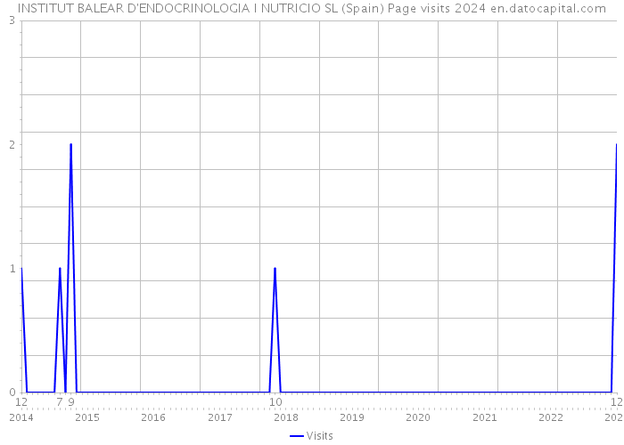 INSTITUT BALEAR D'ENDOCRINOLOGIA I NUTRICIO SL (Spain) Page visits 2024 