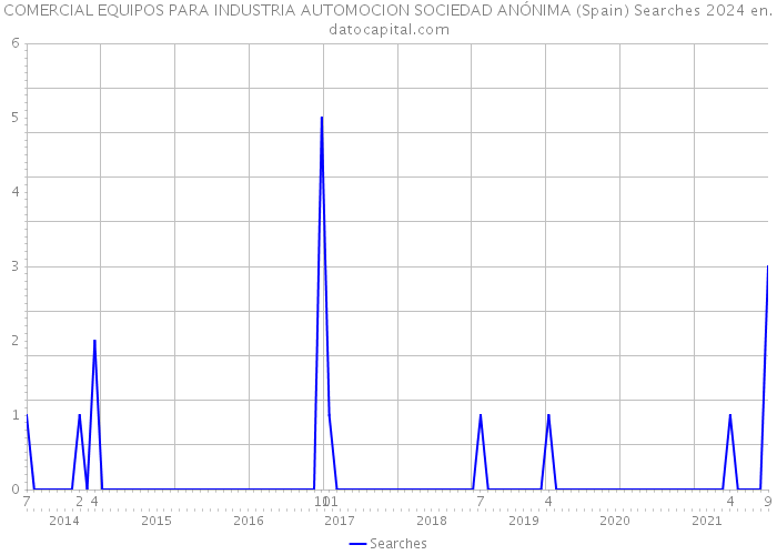 COMERCIAL EQUIPOS PARA INDUSTRIA AUTOMOCION SOCIEDAD ANÓNIMA (Spain) Searches 2024 