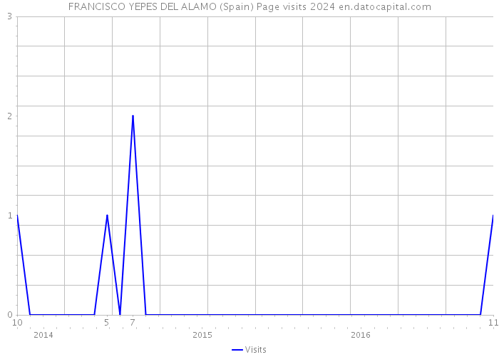 FRANCISCO YEPES DEL ALAMO (Spain) Page visits 2024 