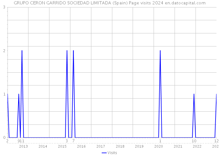 GRUPO CERON GARRIDO SOCIEDAD LIMITADA (Spain) Page visits 2024 