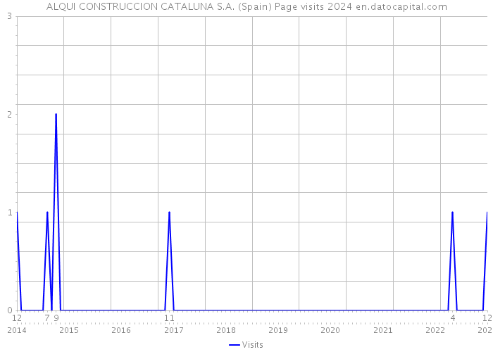 ALQUI CONSTRUCCION CATALUNA S.A. (Spain) Page visits 2024 