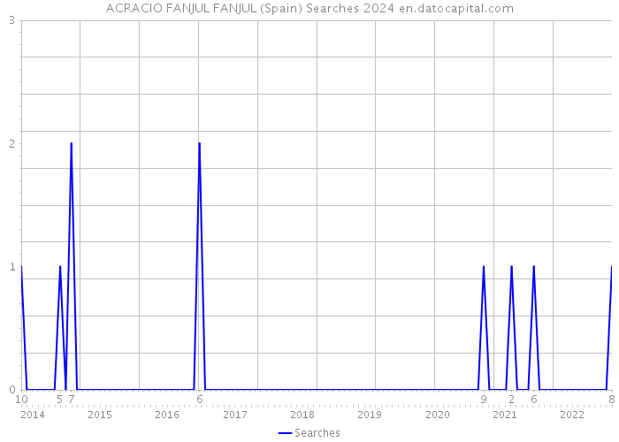 ACRACIO FANJUL FANJUL (Spain) Searches 2024 