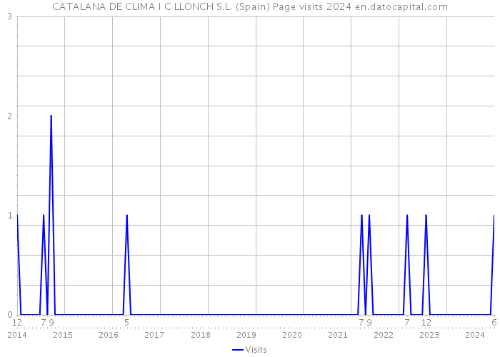 CATALANA DE CLIMA I C LLONCH S.L. (Spain) Page visits 2024 