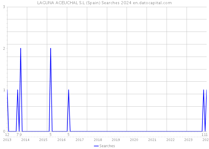 LAGUNA ACEUCHAL S.L (Spain) Searches 2024 