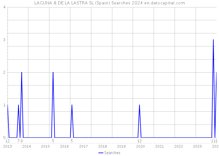 LAGUNA & DE LA LASTRA SL (Spain) Searches 2024 