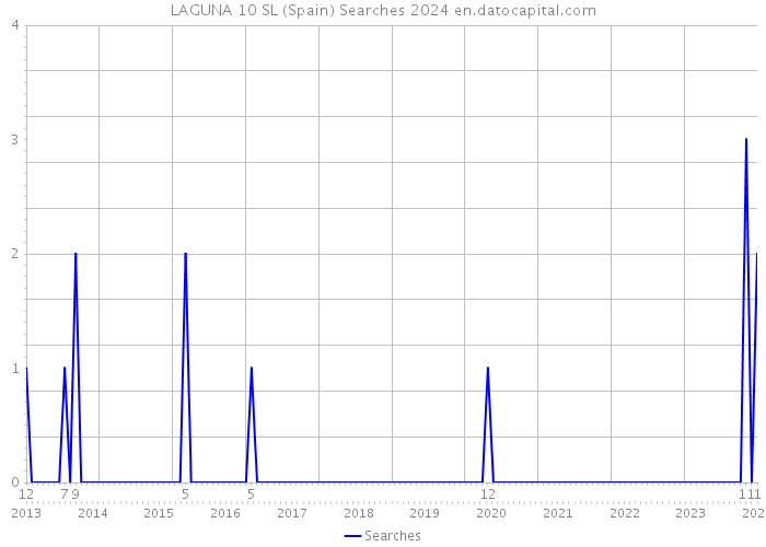 LAGUNA 10 SL (Spain) Searches 2024 