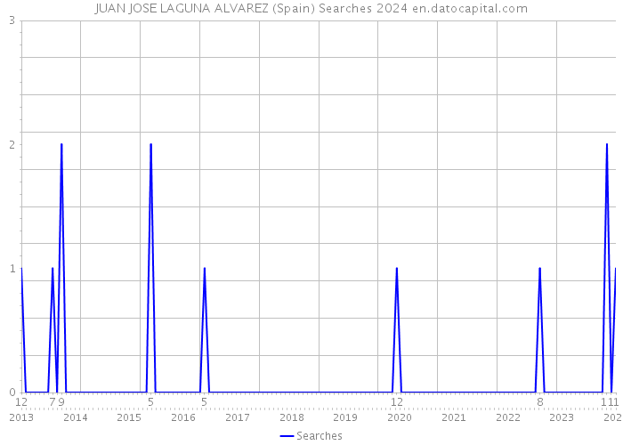 JUAN JOSE LAGUNA ALVAREZ (Spain) Searches 2024 