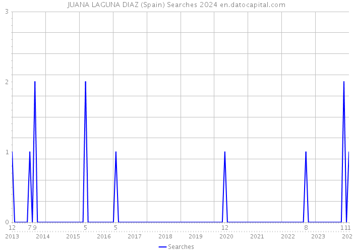 JUANA LAGUNA DIAZ (Spain) Searches 2024 