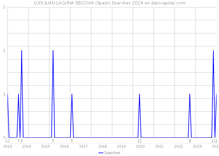 LUIS JUAN LAGUNA SEGOVIA (Spain) Searches 2024 