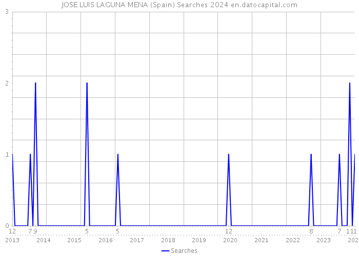 JOSE LUIS LAGUNA MENA (Spain) Searches 2024 