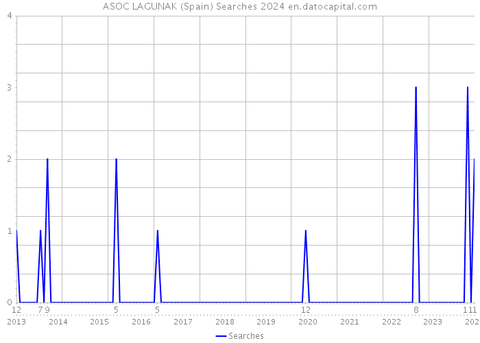 ASOC LAGUNAK (Spain) Searches 2024 
