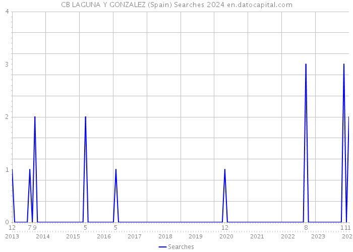 CB LAGUNA Y GONZALEZ (Spain) Searches 2024 