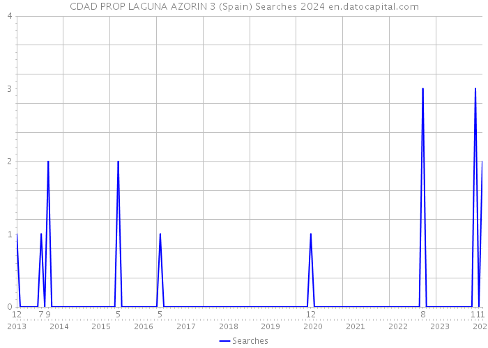 CDAD PROP LAGUNA AZORIN 3 (Spain) Searches 2024 