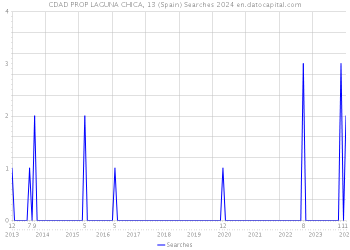 CDAD PROP LAGUNA CHICA, 13 (Spain) Searches 2024 