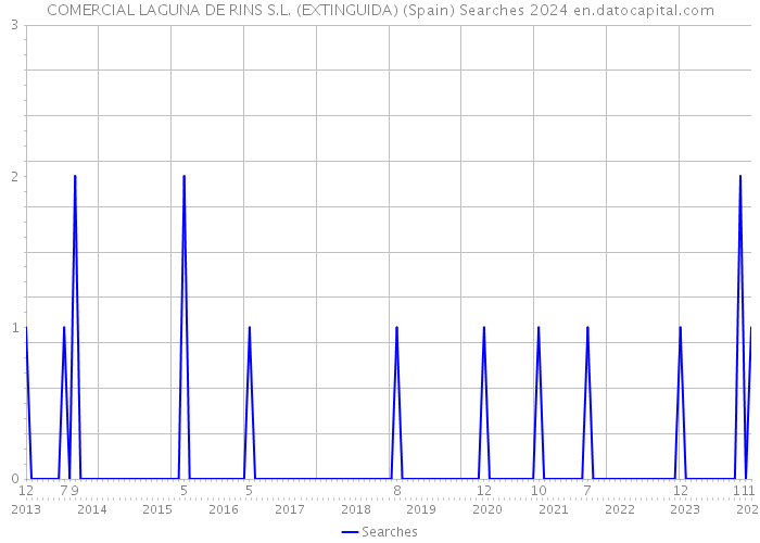 COMERCIAL LAGUNA DE RINS S.L. (EXTINGUIDA) (Spain) Searches 2024 