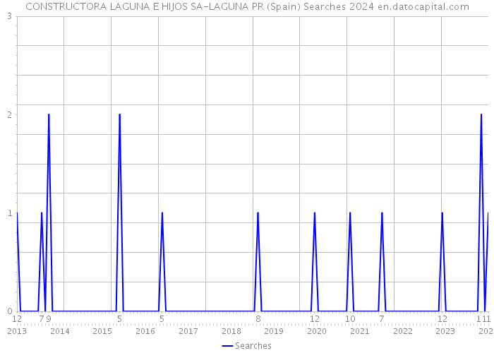 CONSTRUCTORA LAGUNA E HIJOS SA-LAGUNA PR (Spain) Searches 2024 