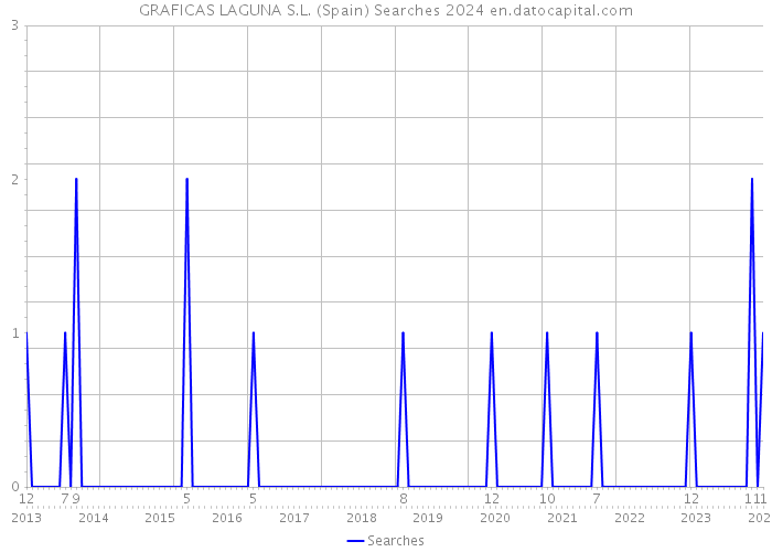 GRAFICAS LAGUNA S.L. (Spain) Searches 2024 