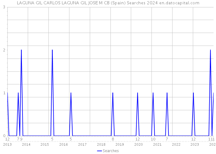 LAGUNA GIL CARLOS LAGUNA GIL JOSE M CB (Spain) Searches 2024 