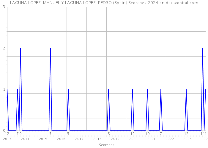 LAGUNA LOPEZ-MANUEL Y LAGUNA LOPEZ-PEDRO (Spain) Searches 2024 