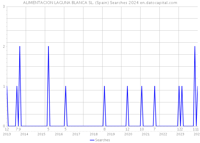 ALIMENTACION LAGUNA BLANCA SL. (Spain) Searches 2024 