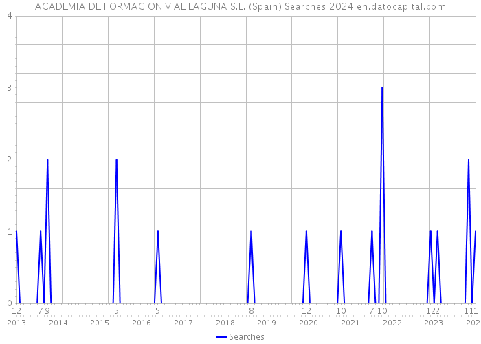 ACADEMIA DE FORMACION VIAL LAGUNA S.L. (Spain) Searches 2024 