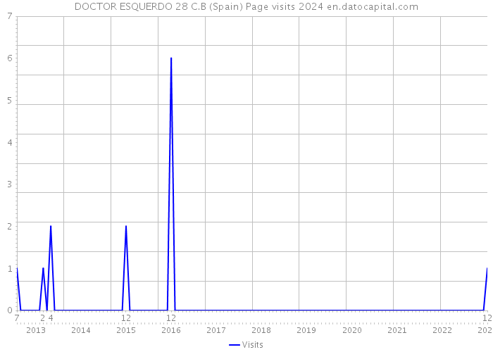 DOCTOR ESQUERDO 28 C.B (Spain) Page visits 2024 