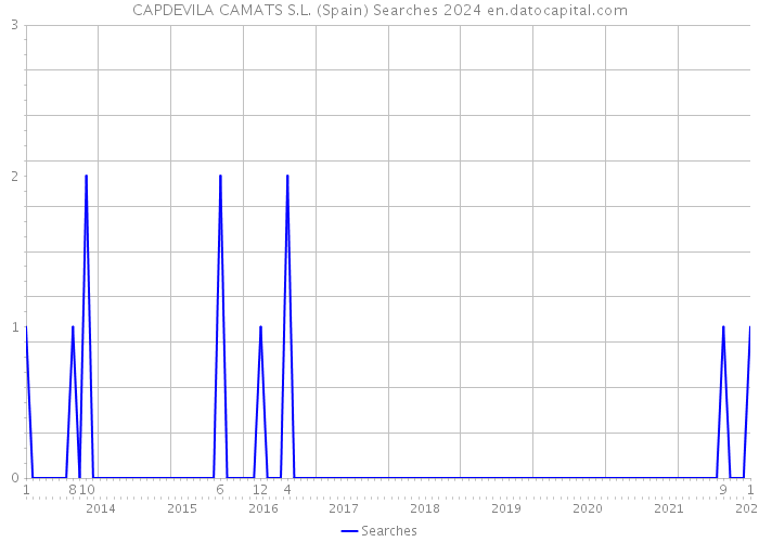 CAPDEVILA CAMATS S.L. (Spain) Searches 2024 