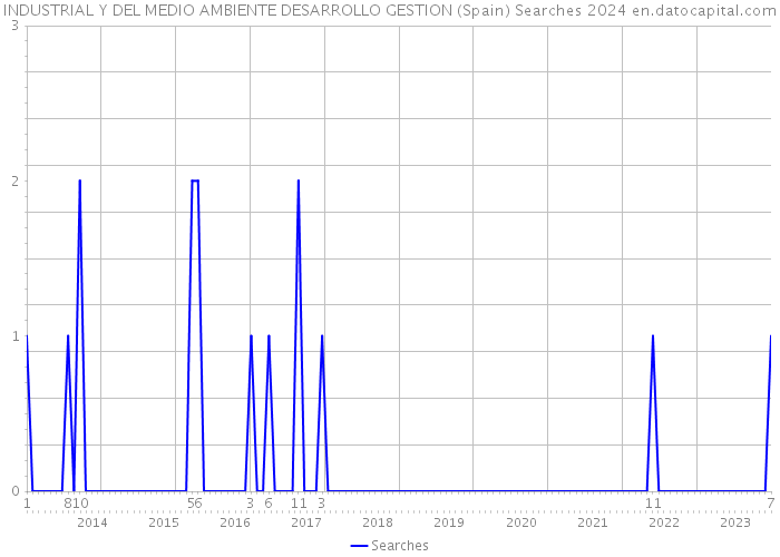 INDUSTRIAL Y DEL MEDIO AMBIENTE DESARROLLO GESTION (Spain) Searches 2024 
