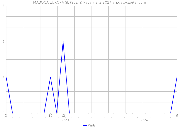 MABOCA EUROPA SL (Spain) Page visits 2024 