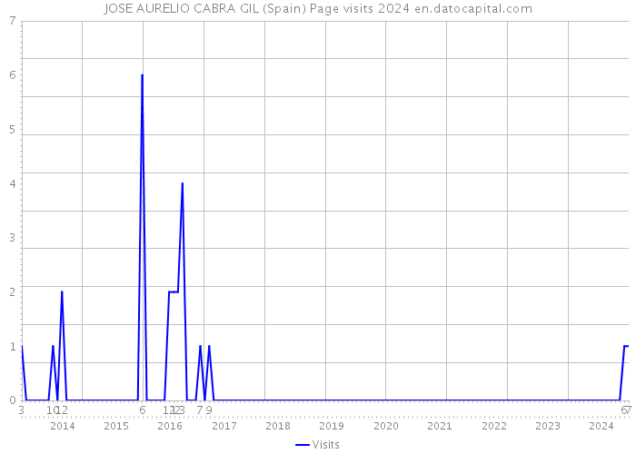 JOSE AURELIO CABRA GIL (Spain) Page visits 2024 